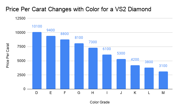 Price Per Carat Changes with Color for a VS2 Diamond.png