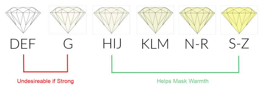 Diamond graphic showing different color grades. DEFG undesirable if strong fluorescence present. H or lower helps to mask warmth 