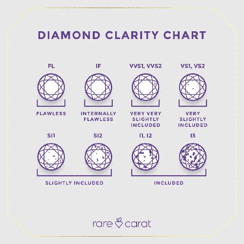 A chart showing the different clarity grades for a diamond FL - I3