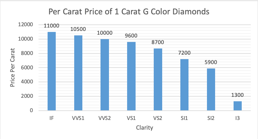 Per Carat Price of 1 Carat G Color Diamonds .png