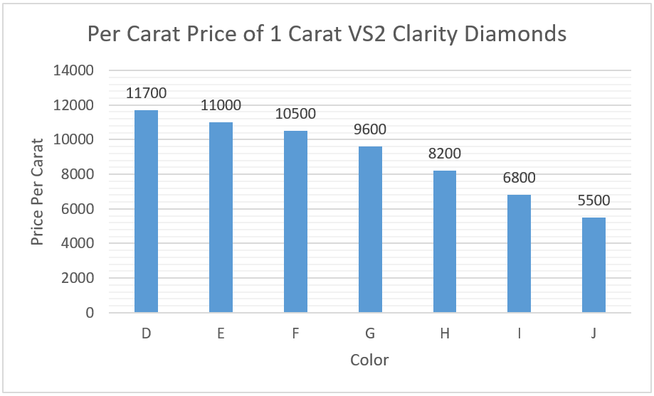 Per Carat Price of 1 Carat VS2 Clarity Diamonds.png