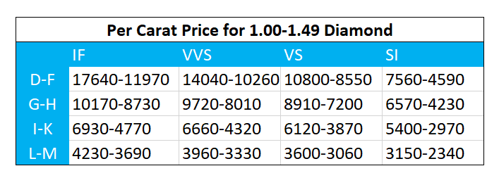 Chat showing per carat price for 1.00–1.49 ct diamonds in different color and clarity grades