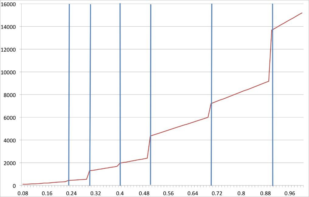 diamond carat graph