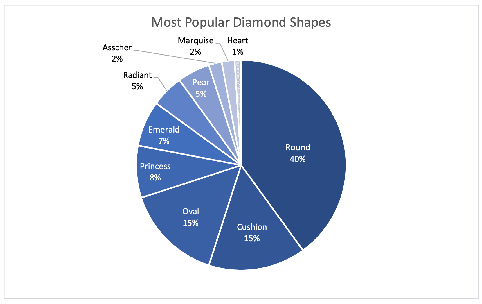 Most popular diamond shapes chart.png