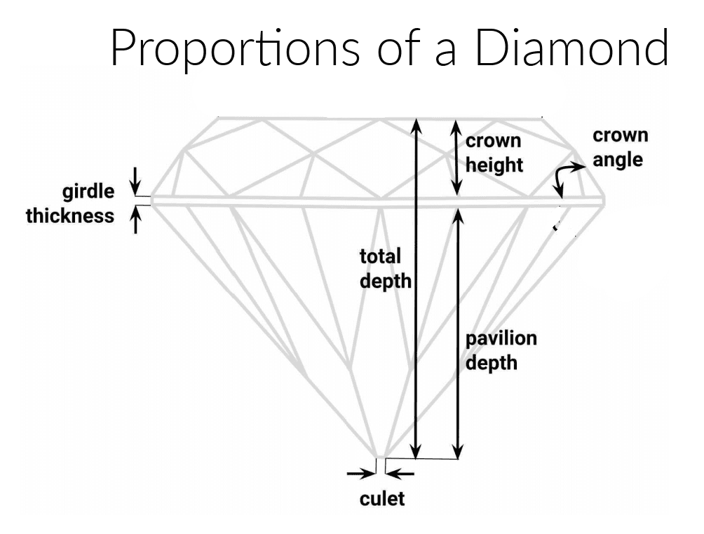 Diagram of proportions of a diamond  including crown height, crown angle, total depth, pavilion depth, culet, and girdle thickness 