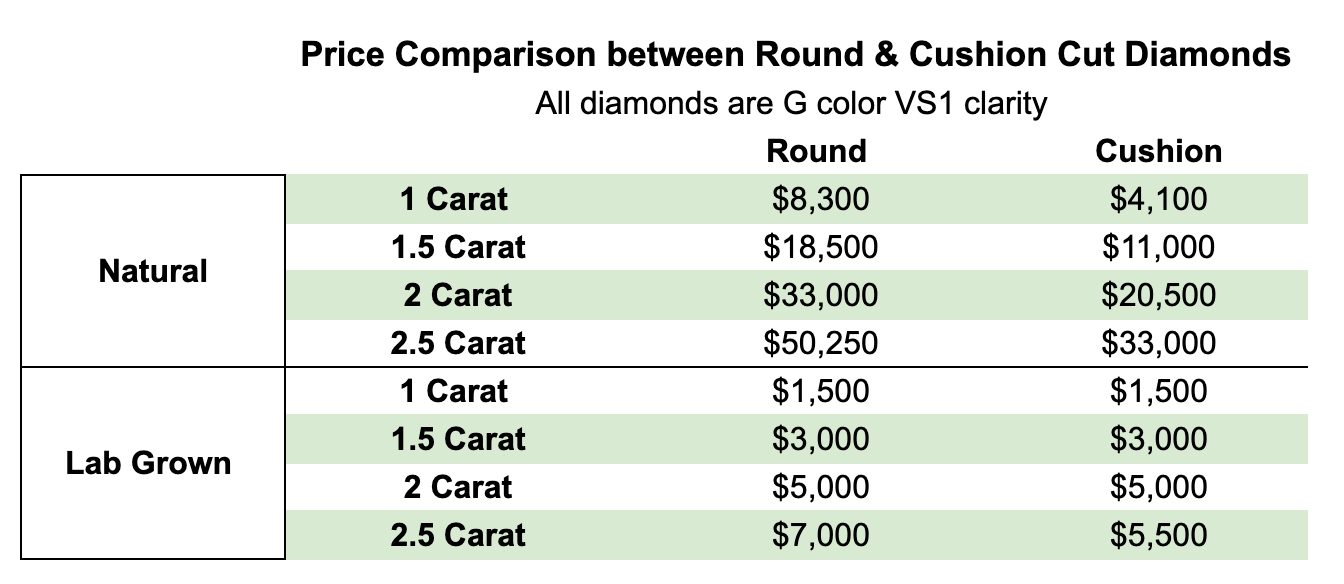 Cushion vs round price comparison.png