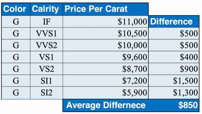 price per carat of G diamond depending on clarity