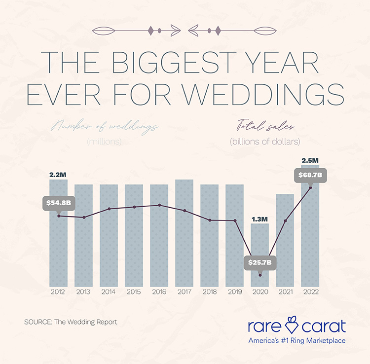 stats showing wedding data by year including 2020 drop because of pandemic