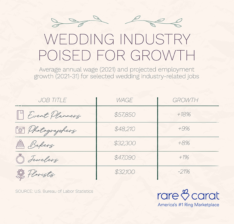 wedding industry poised for growth yoy