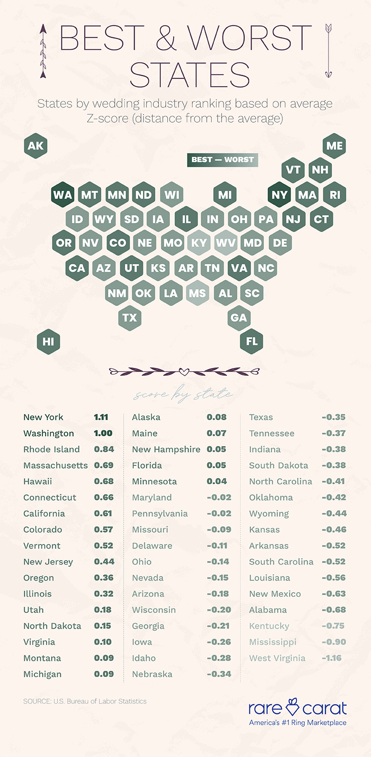 top-ranked states for wedding industry