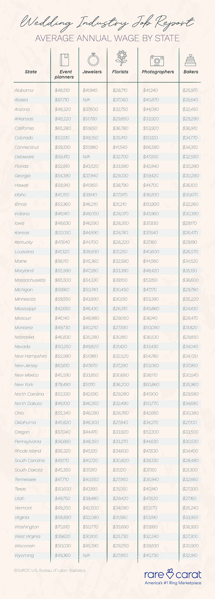 wedding industry job report by segments