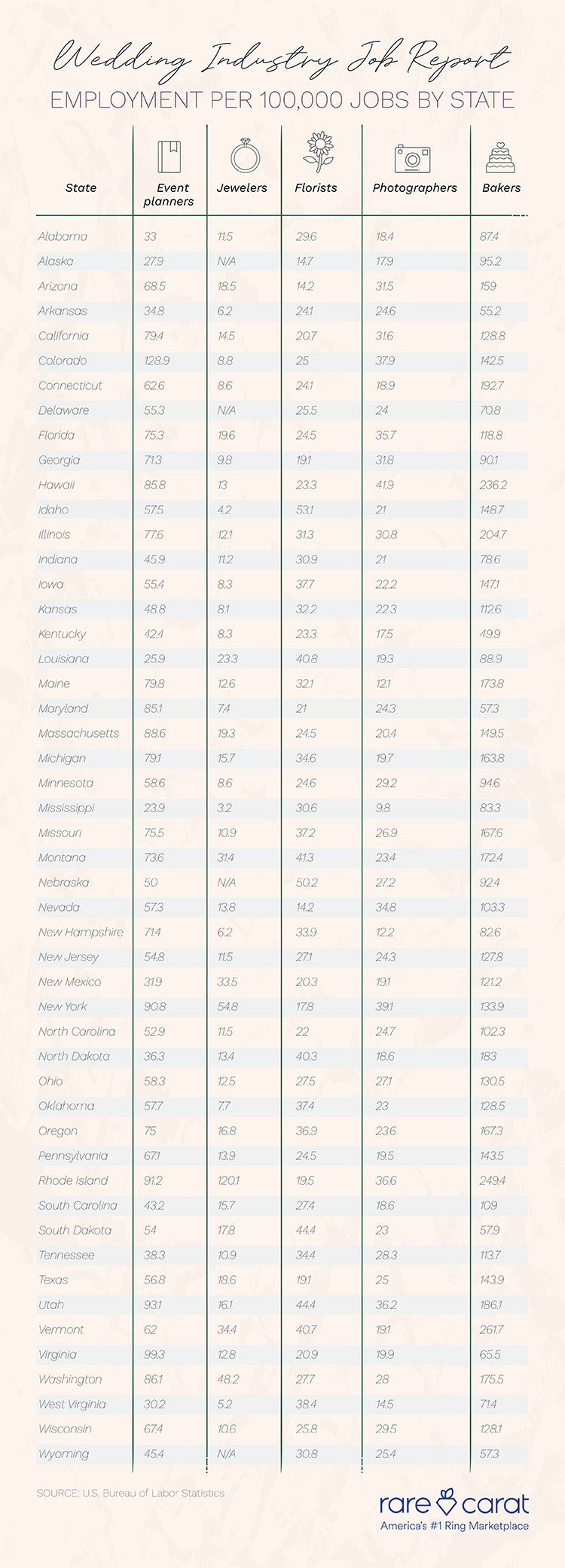 wedding employments by 100,000 jobs by state