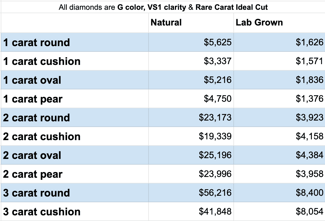 price comparison chart between lab vs natural diamond