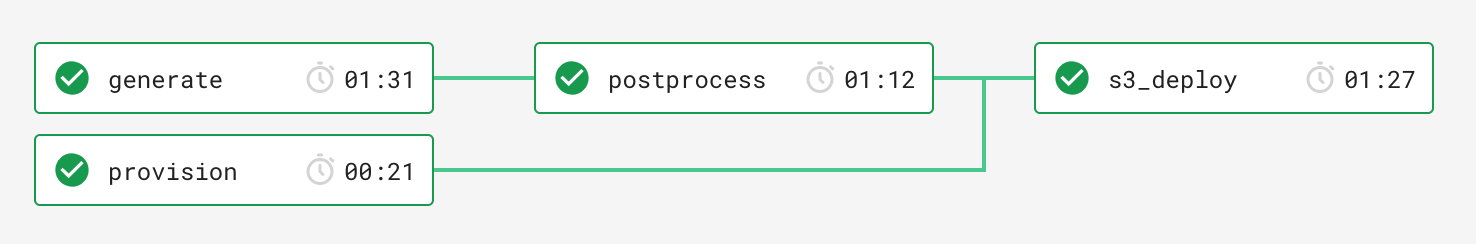 Screenshot: Delivery pipeline