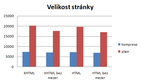 graf porovnání různé komprese stránky