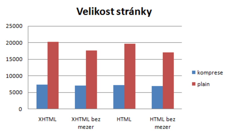 graf porovnání různé komprese stránky
