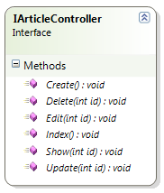 Diagram IArticleController