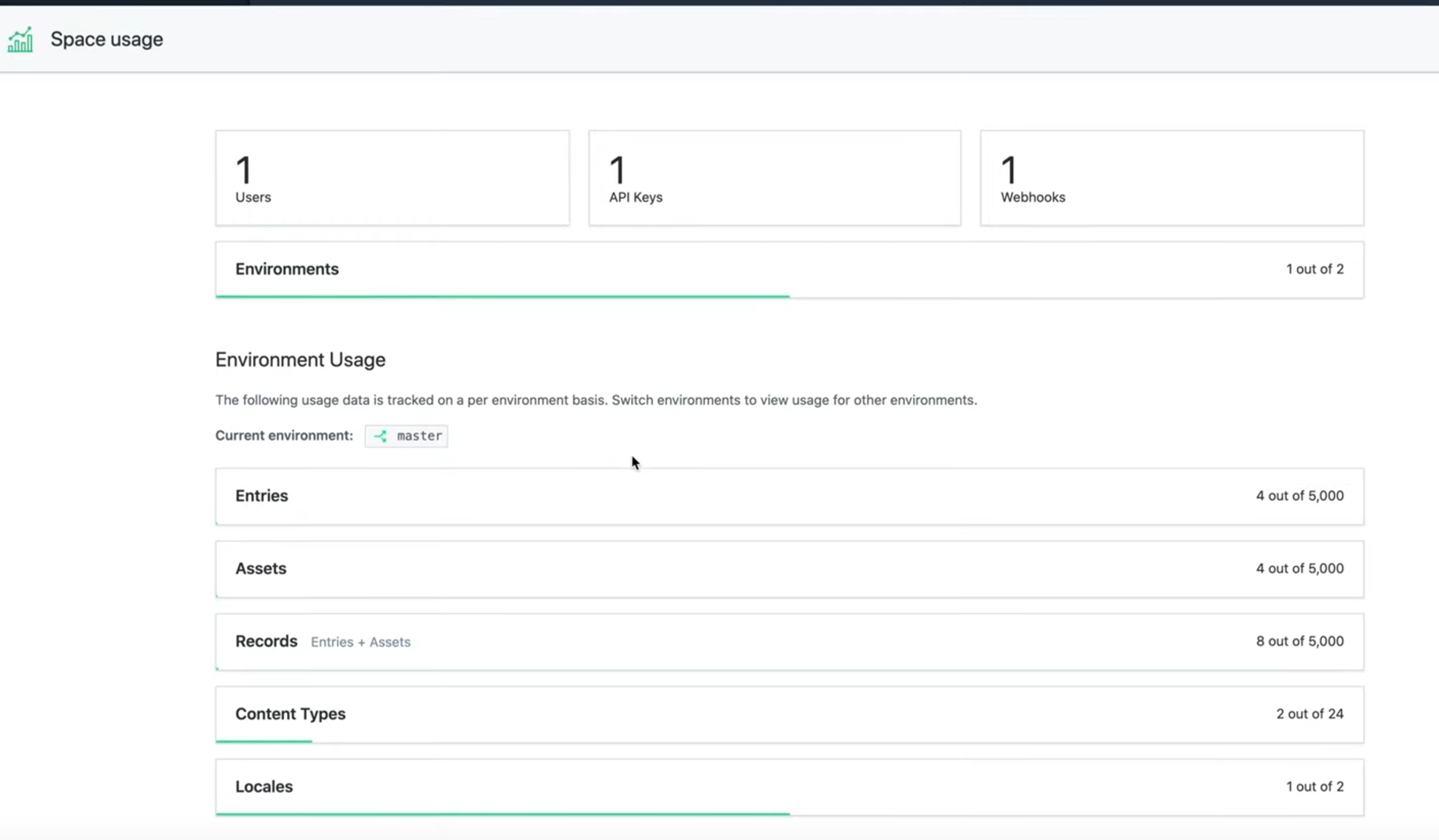 Contentful Dashboard Usage