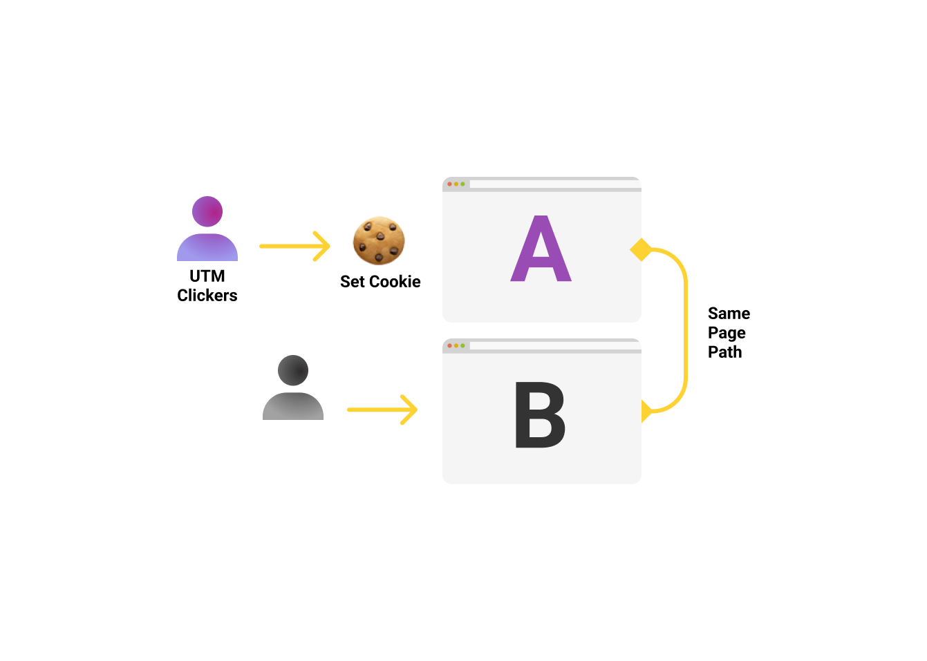 Remarketing with Cookies