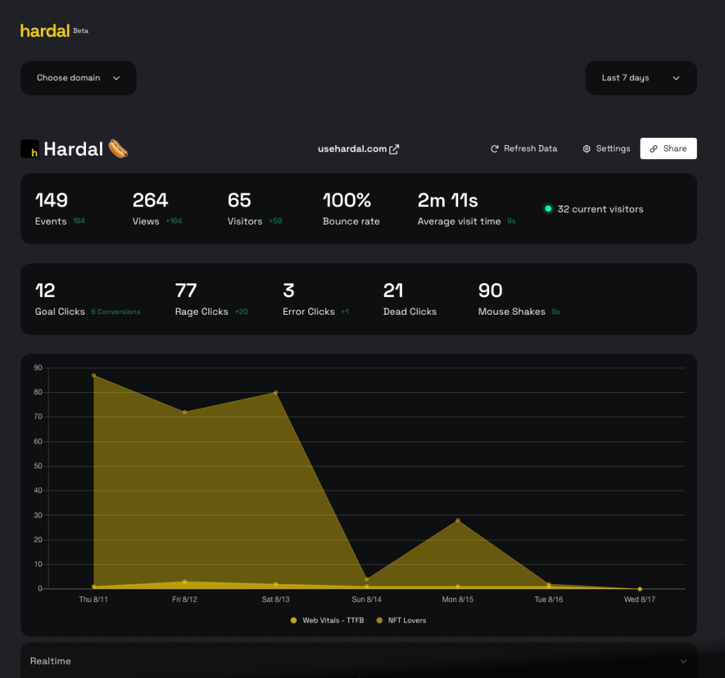 Hardal web analytics dashboard.