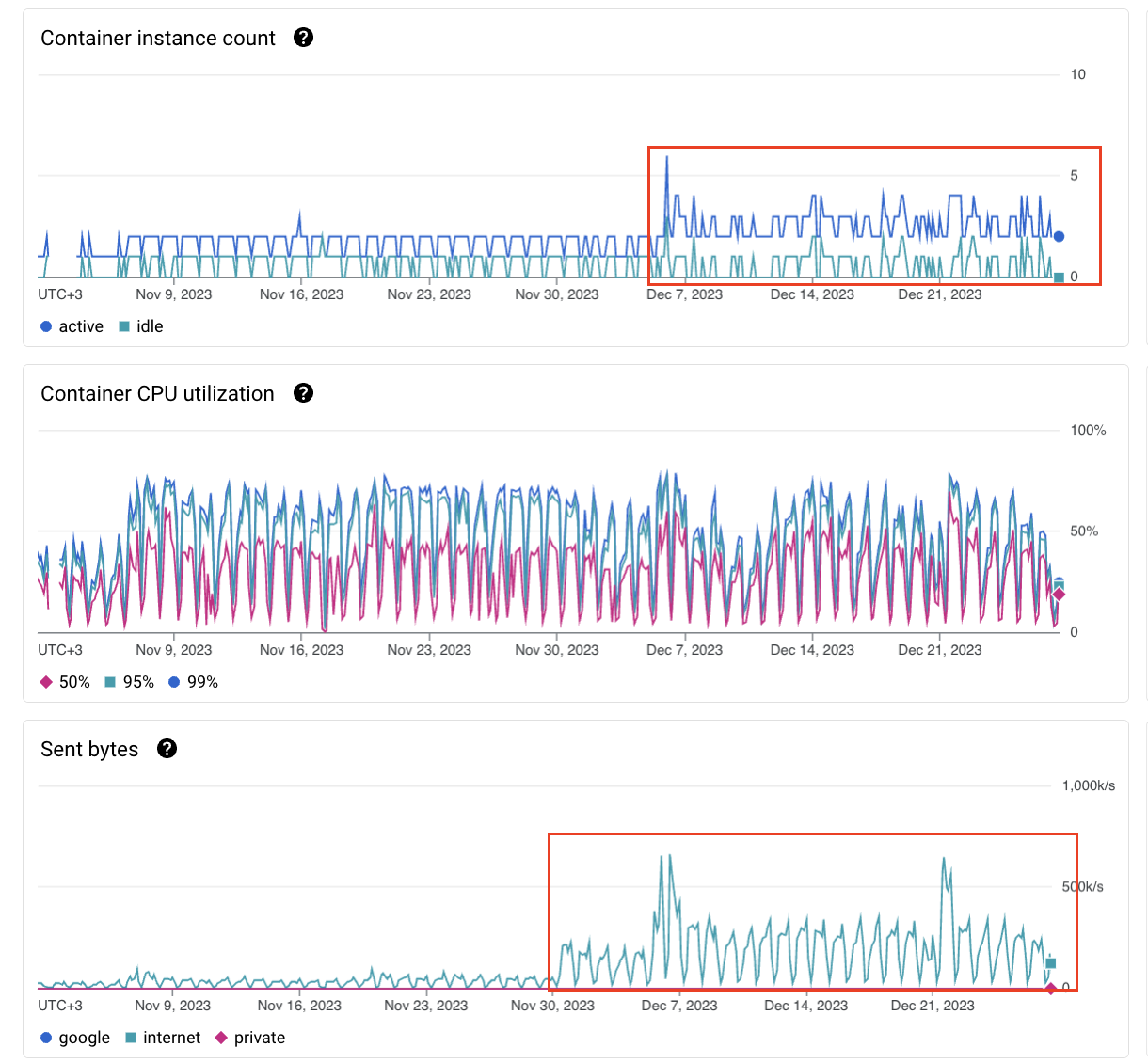 Server-side billable CPU usage and requests after revision