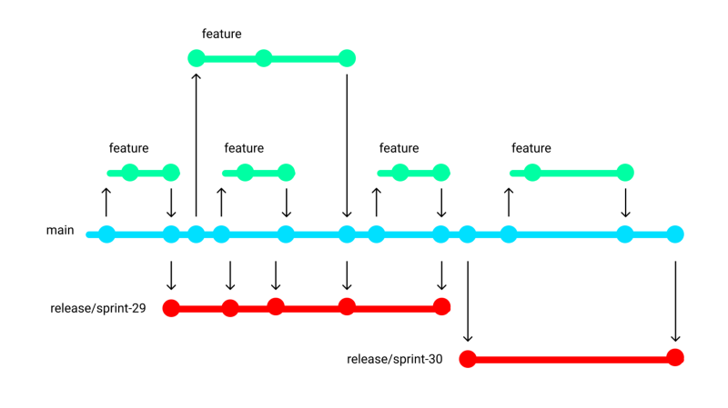 A Simple Git Workflow: Releaseflow A Simple Git Workflow: Releaseflow