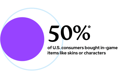 50% of U.S. consumers bought in-game items like skins or characters