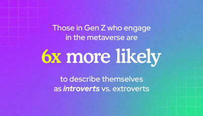 Those in Gen Z who engage in the metaverse are 6x more likely to describe themselves as introverts vs. extroverts