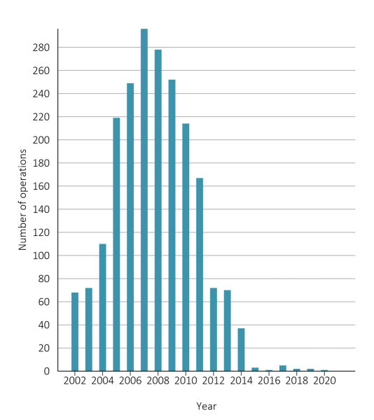 Number of resurfacing hip prosthesis operations 2002 to 2020
