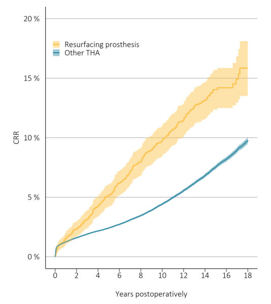 Probability of not having had to replace the prosthesis