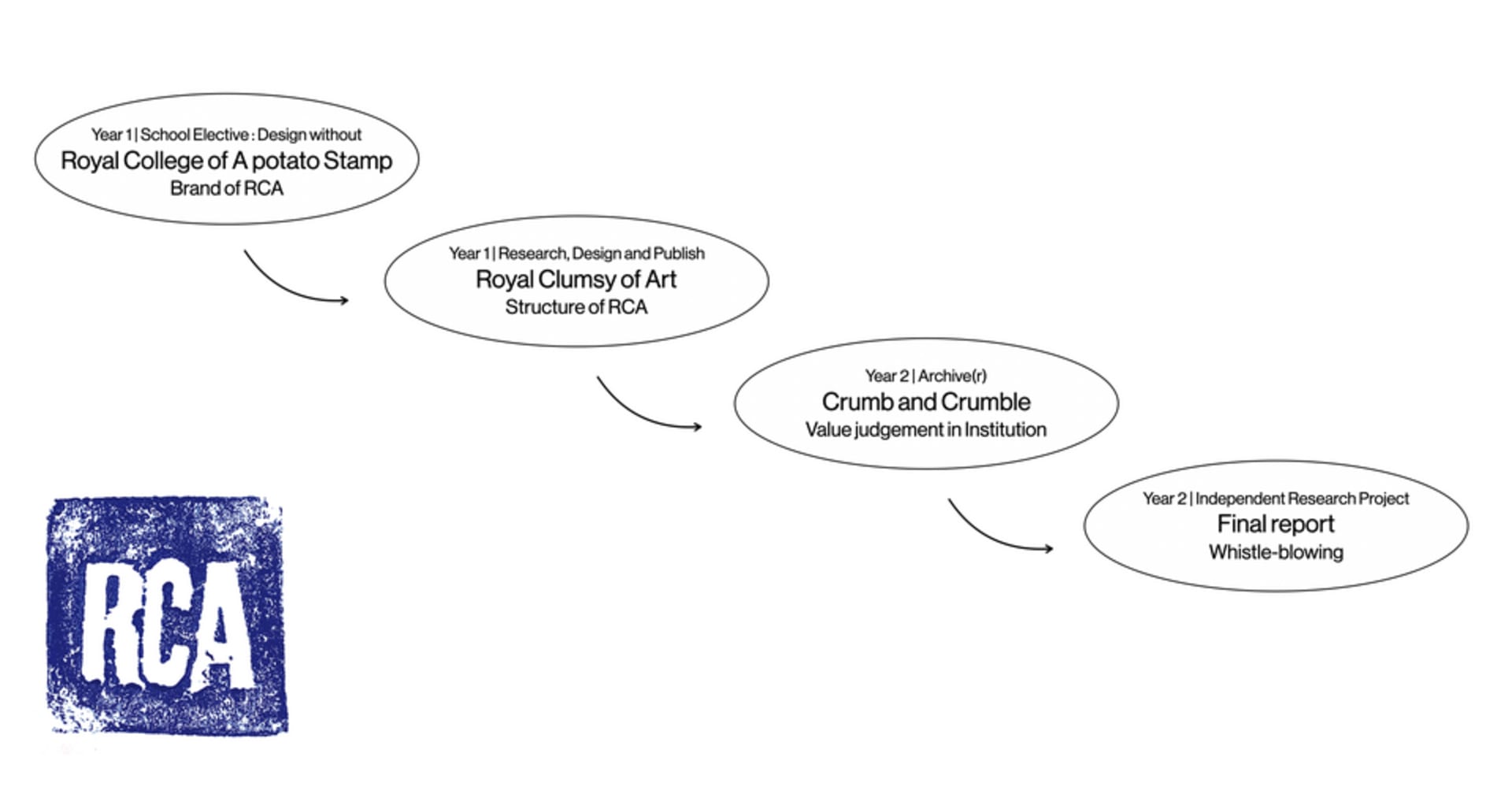 Stages of Institutional critique journey