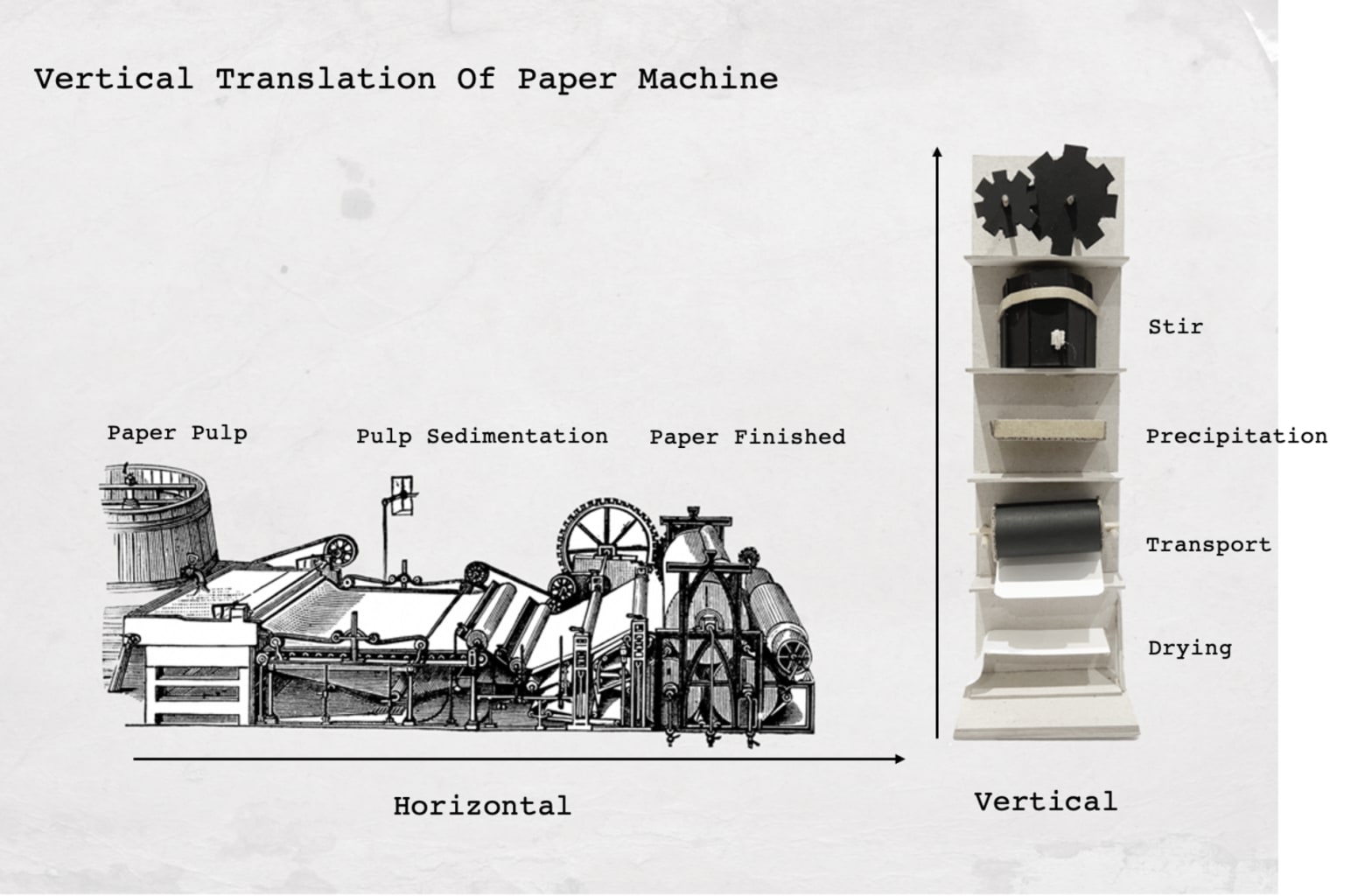 The 19th century paper-making machine is also an important design part of my project. I don’t want the machine to be placed in front of the audience as a model or an installation. I want the audience 