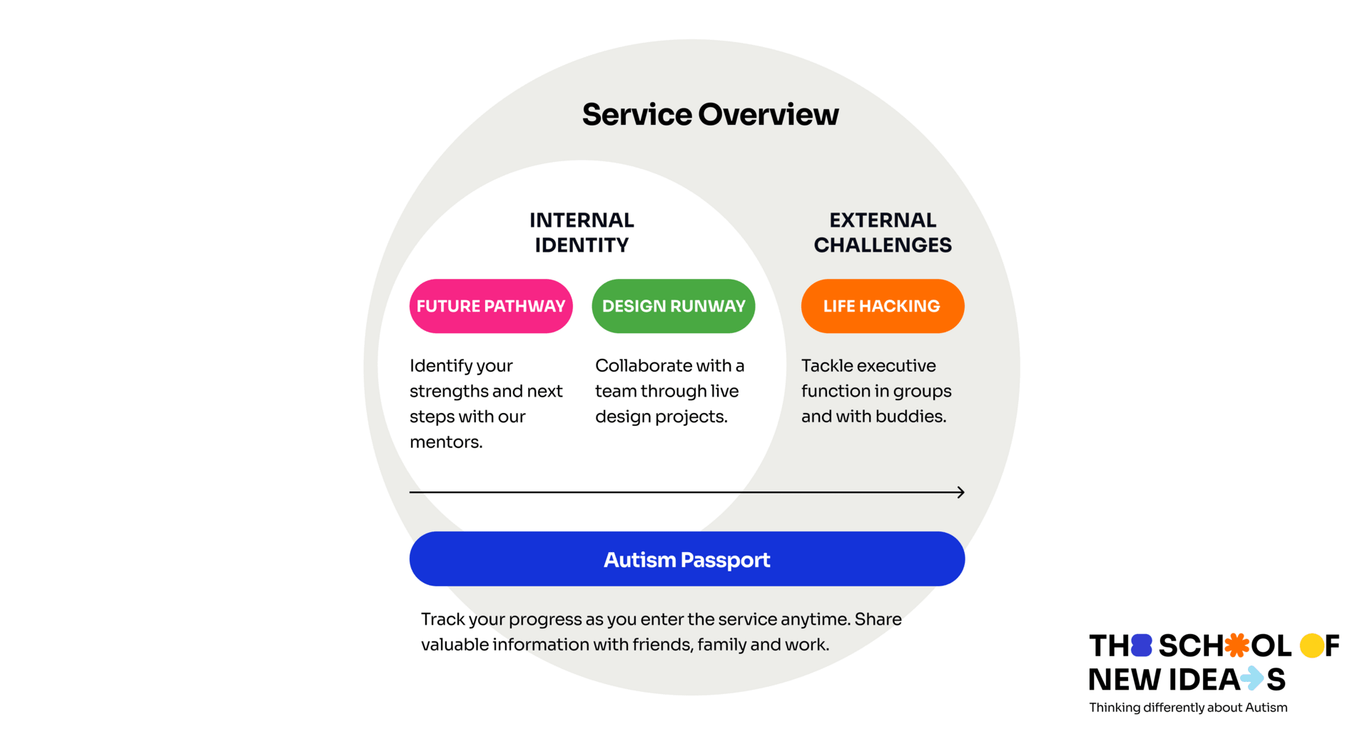 Service Overview