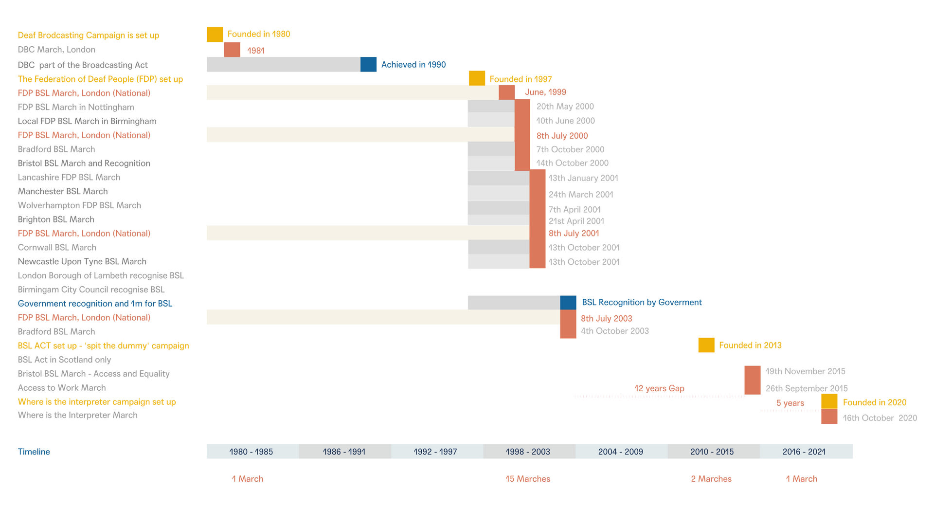 The March Timeline 