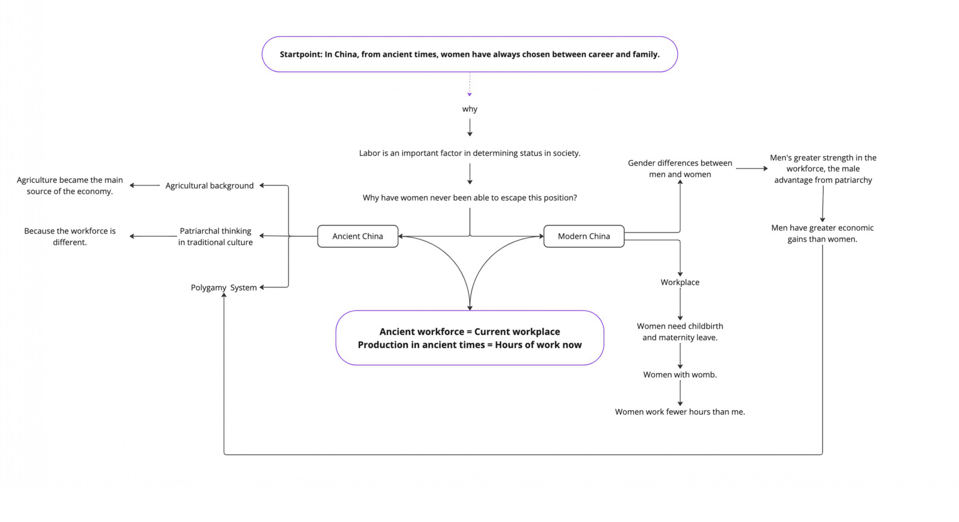 Reverse - Mind map