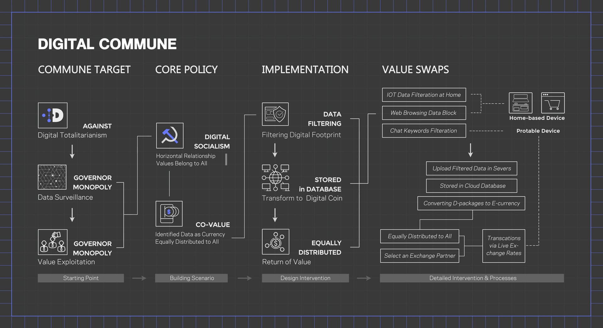 Scenario Diagram — Demonstrate how the Cybertonia Digital Commune works