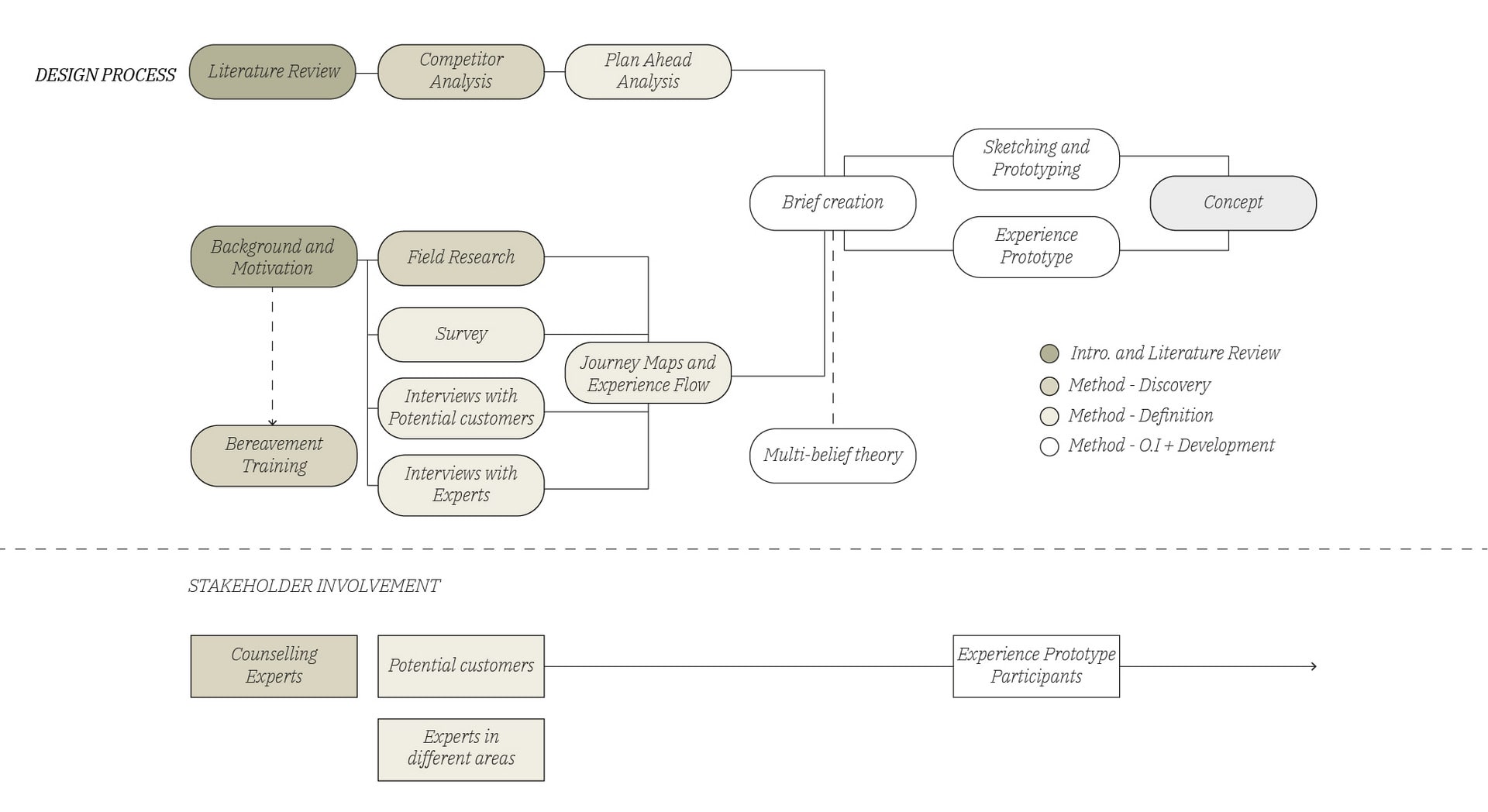 To get to the final proposal, the project followed an overall human-centered design
and research-informed design approach with the following phases: Discovery, Definition – Primary Research, and Outco