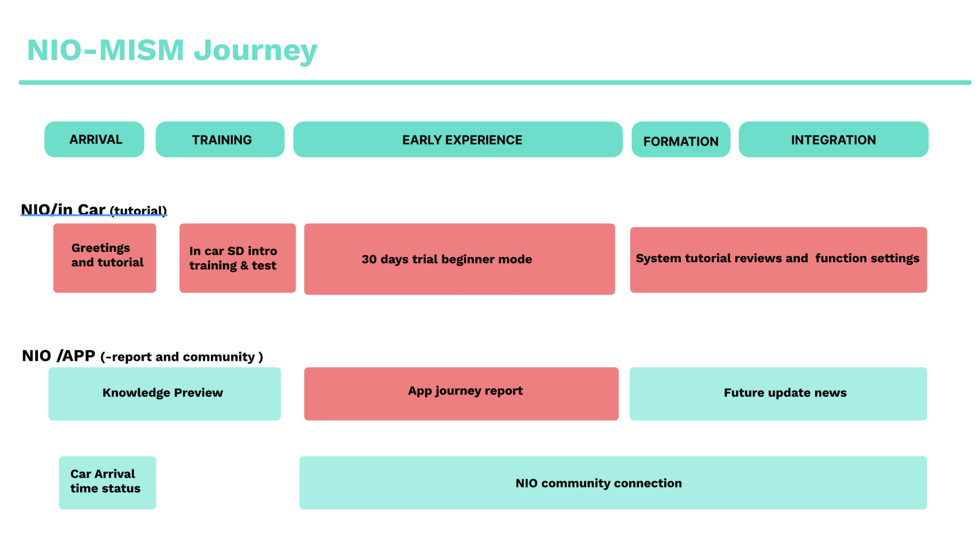 NIO-MISM User Journey