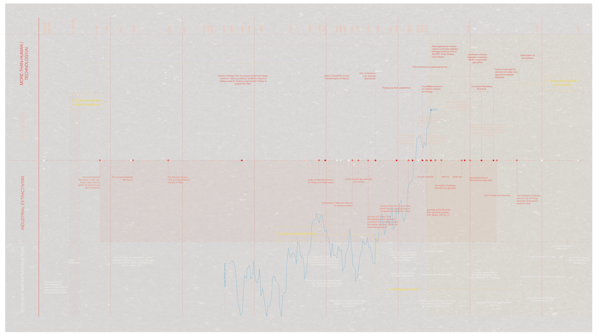 Timeline of environmental, infrastructural, non-human and more than human agents