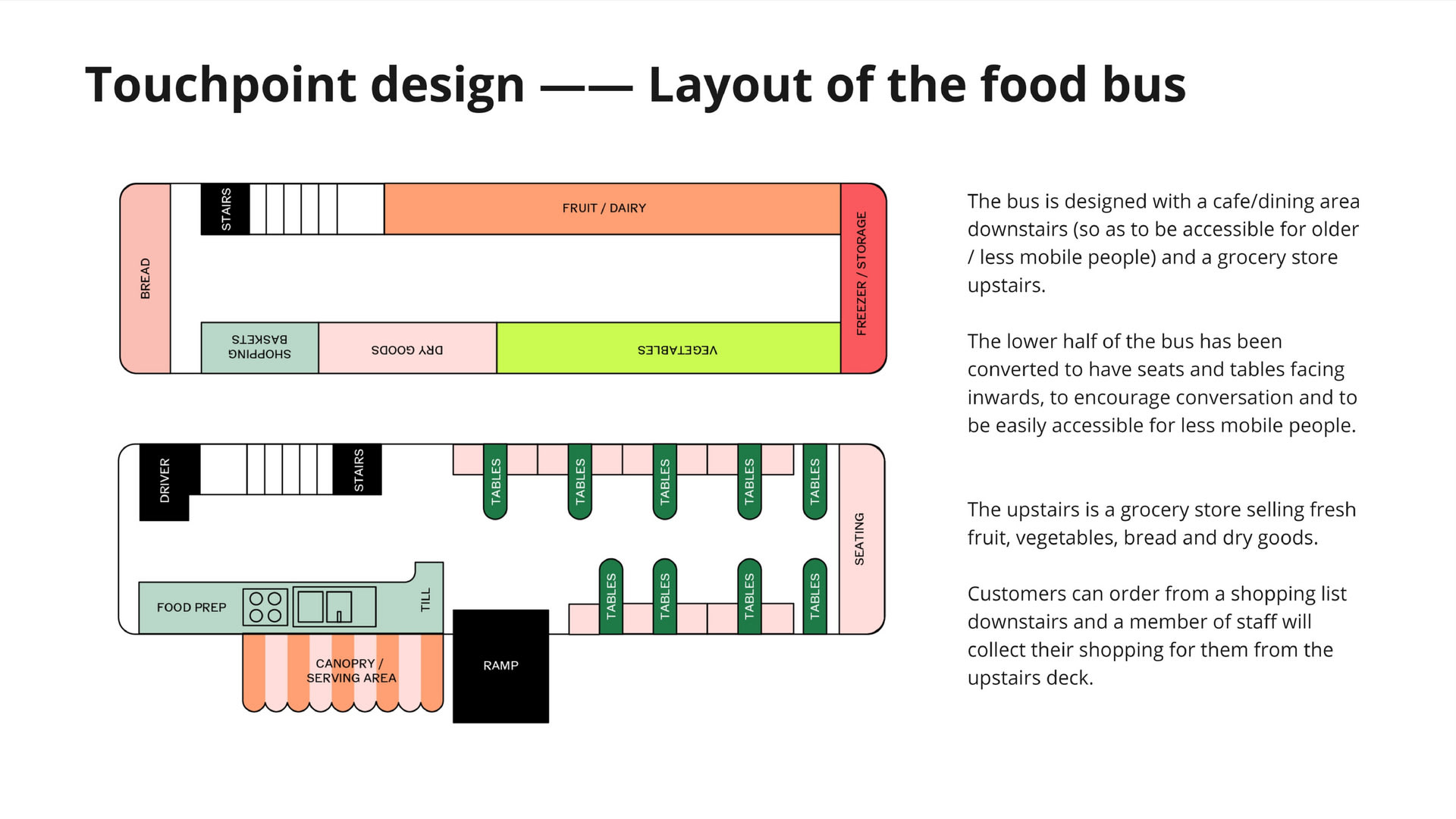 Tochpoint design—Layout of the food bus