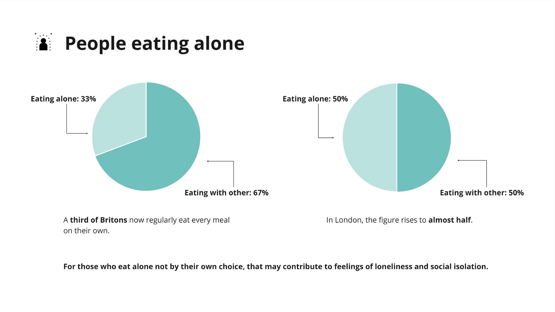 People eating alone