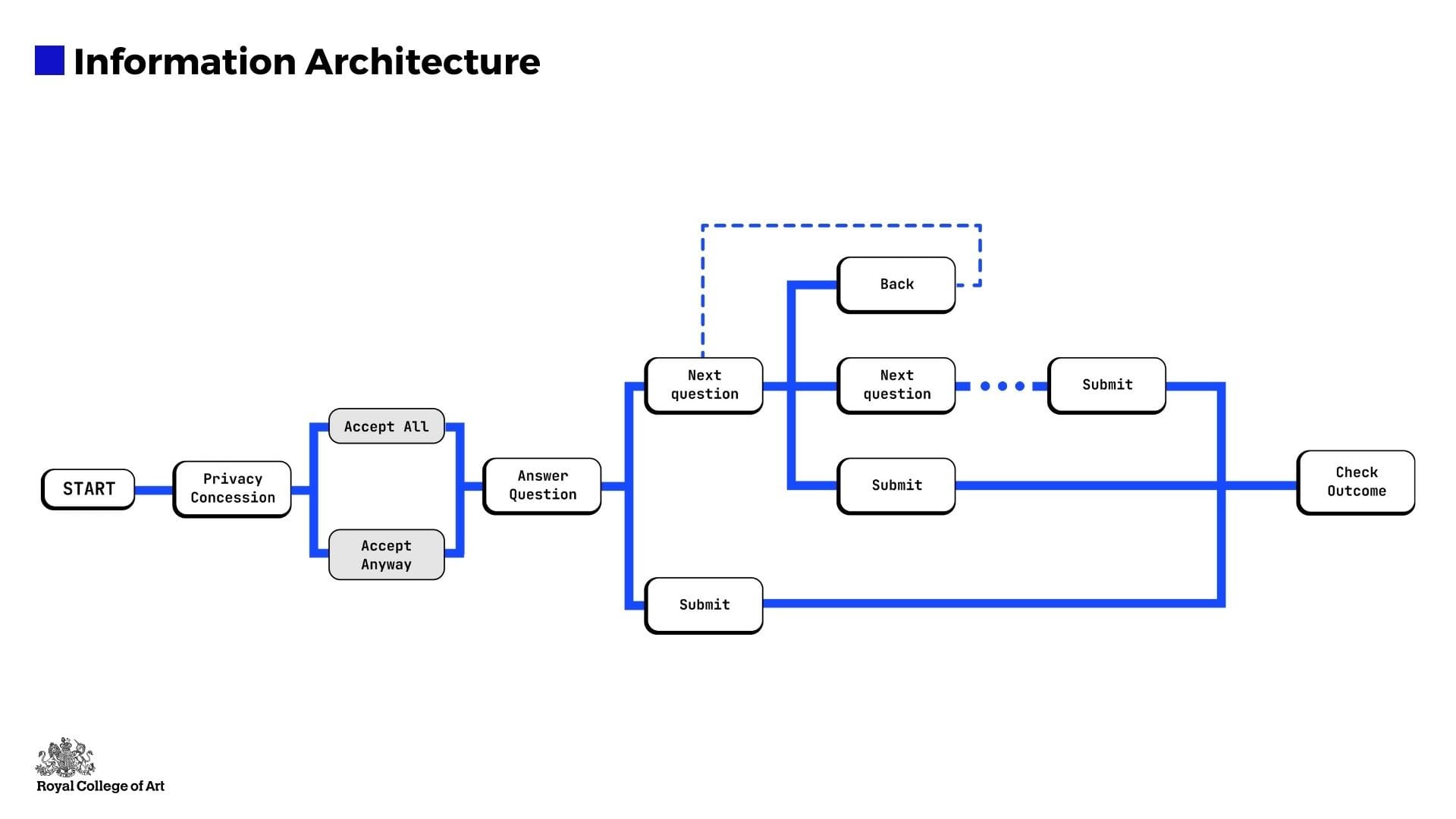 Information architecture