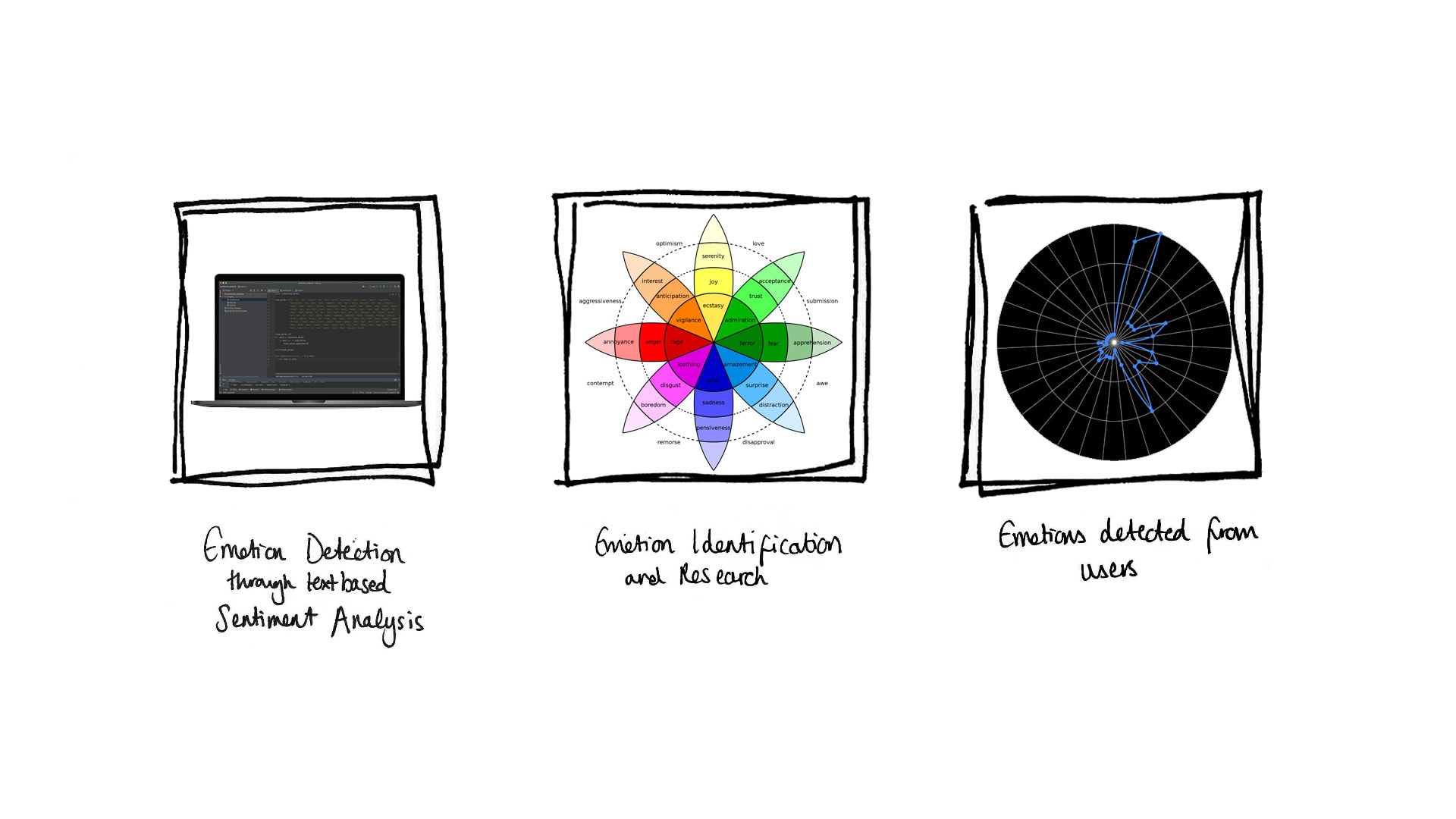 Sentiment analysis used to decipher emotion from trans interviews, and subsequent user testing interviews