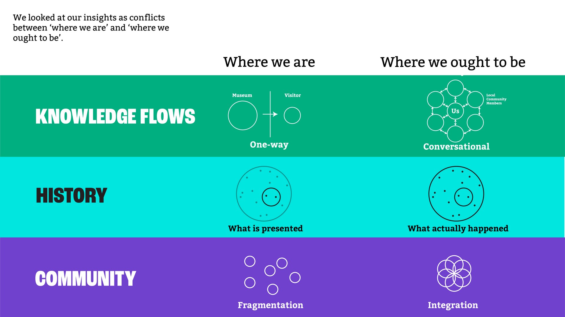 Conflicts between 'where we are' and 'where we ought to be'