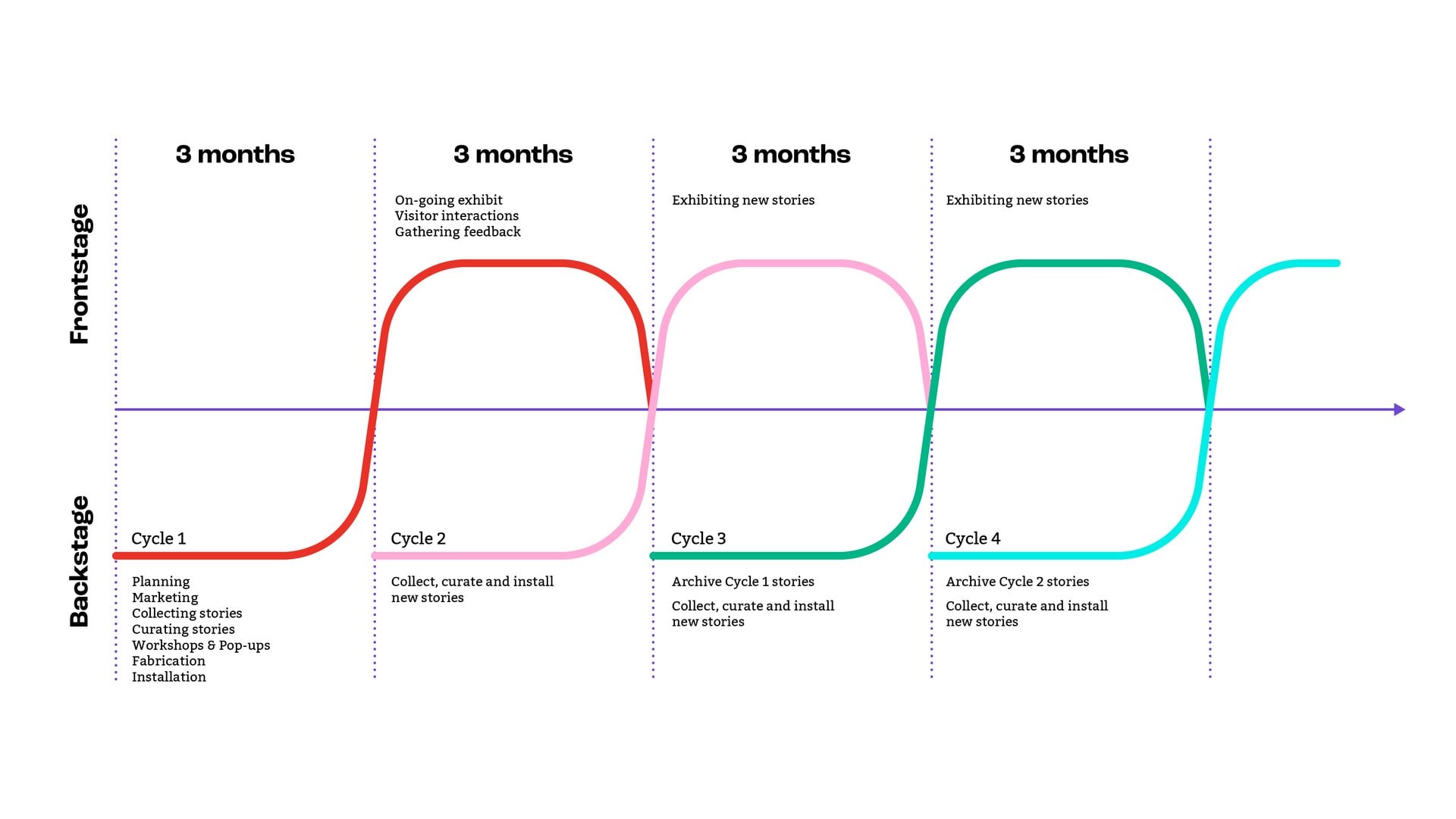 We proposed to work in 3 month cycles of both frontstage and backstage functions