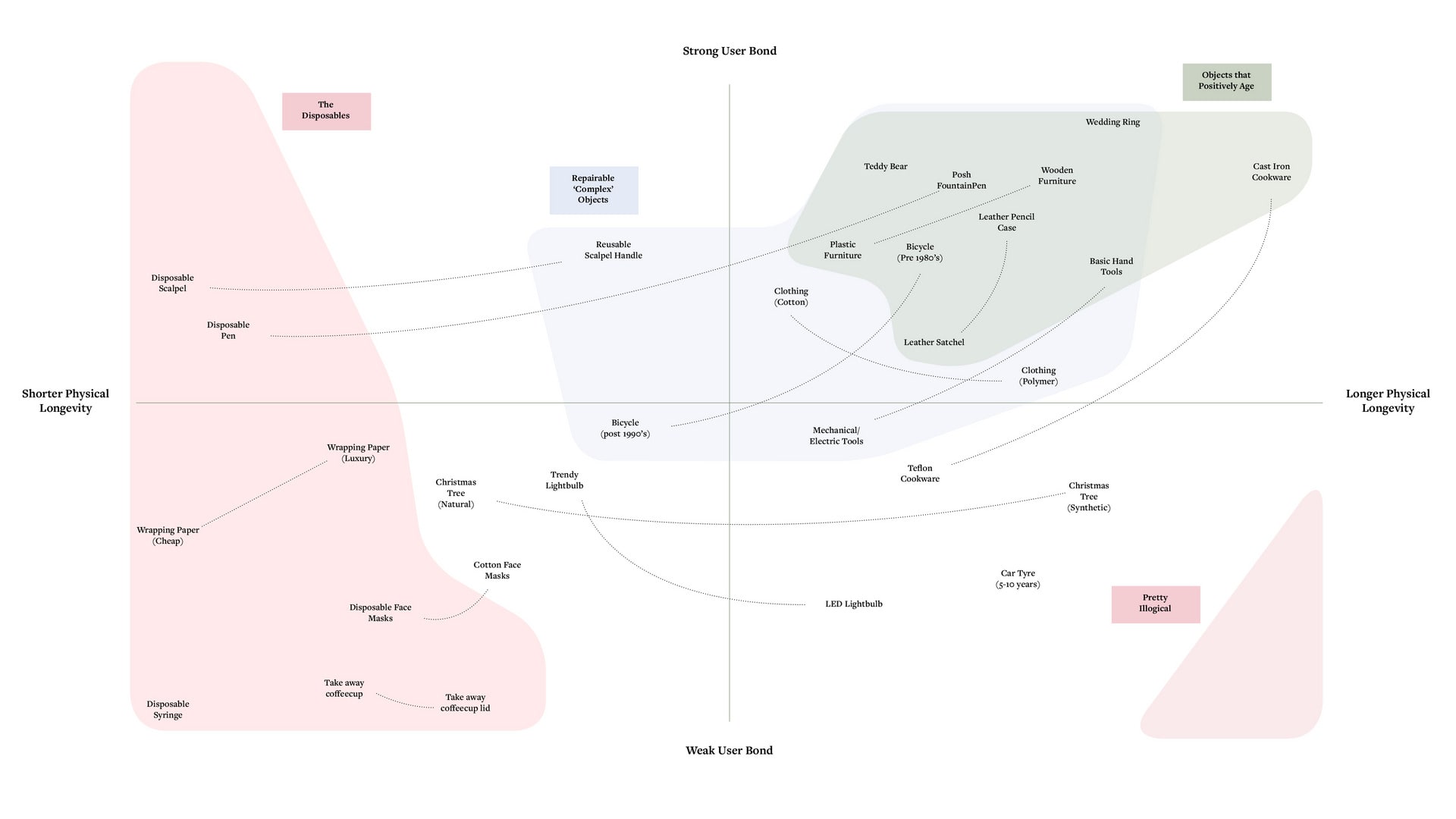 Mapping of Objects in terms of User Bond vs Physical Longevity helped identify some objects to explore.