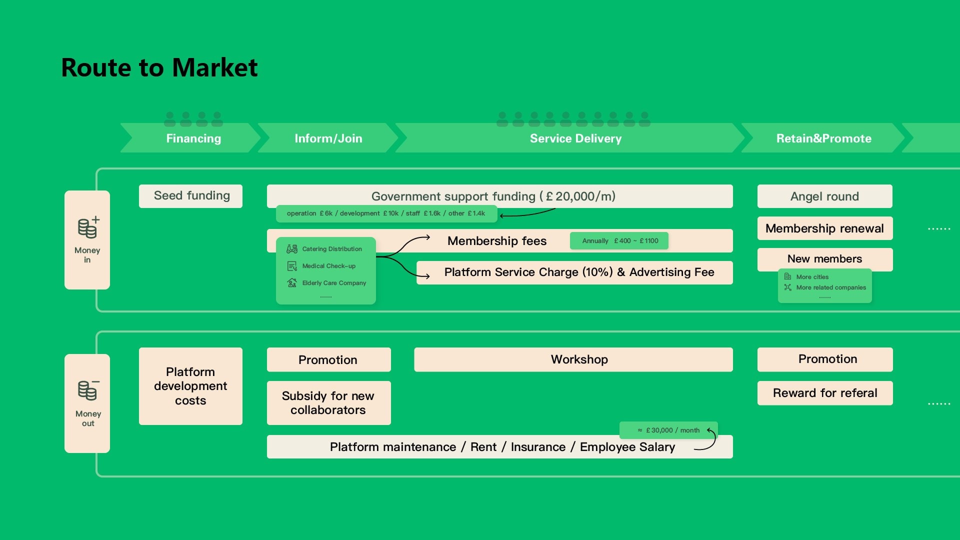 Route to market