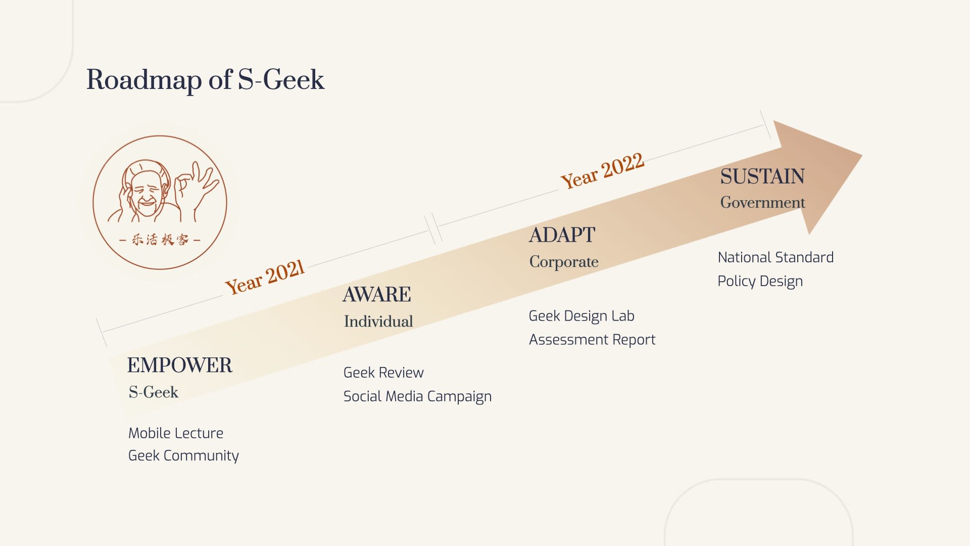 Roadmap of S-Geek