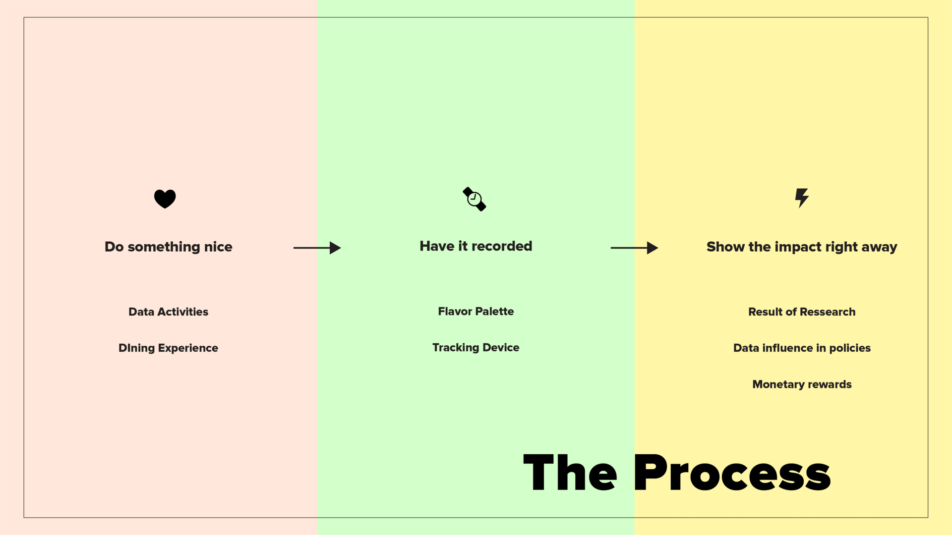 The Process