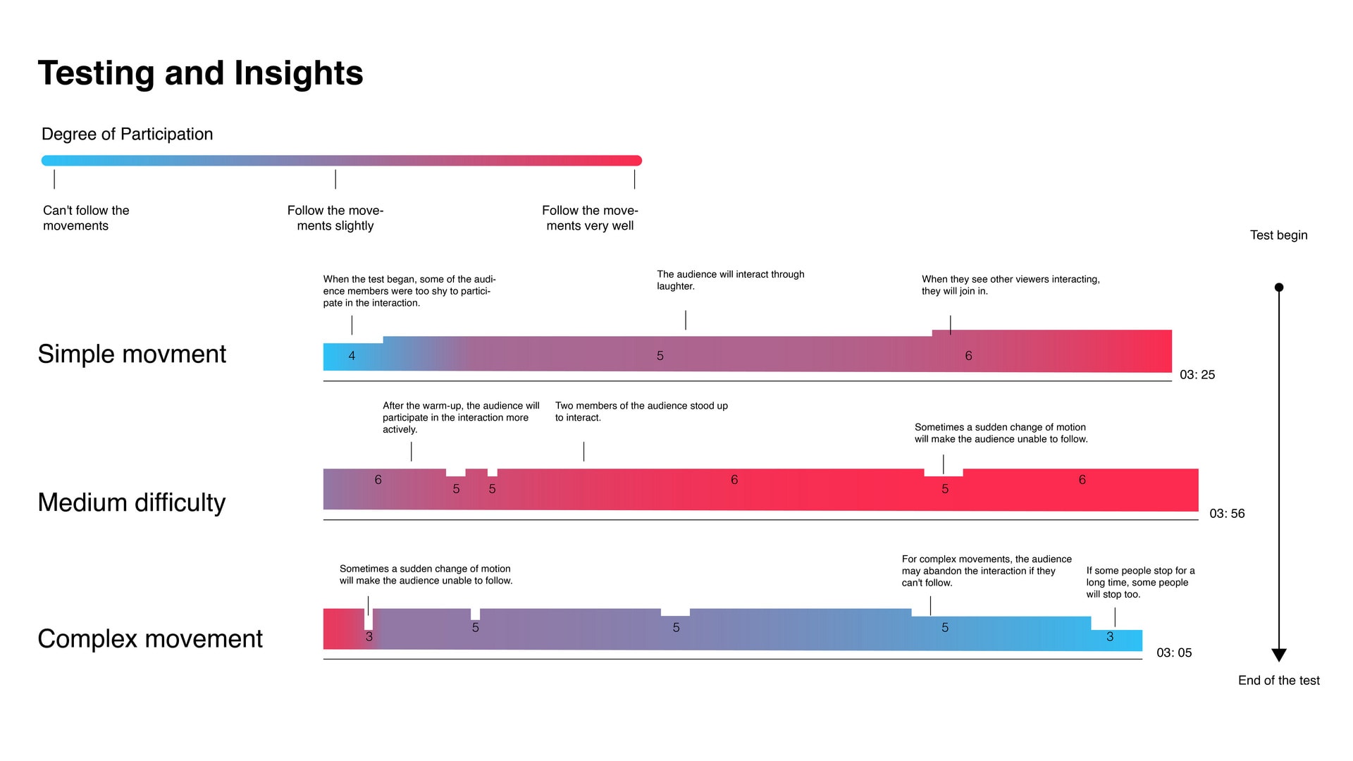 Testing and Insights